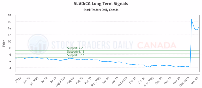 Stock Chart for SLVD:CA
