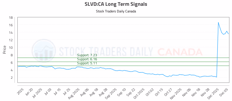 Stock Chart for SLVD:CA