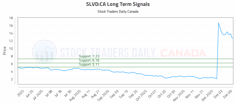 Stock Chart for SLVD:CA