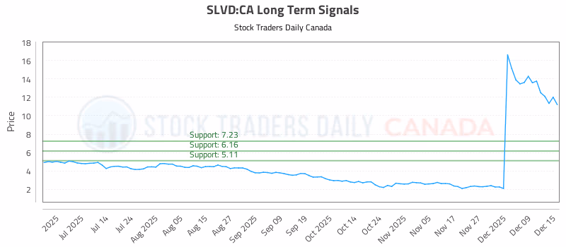 Stock Chart for SLVD:CA