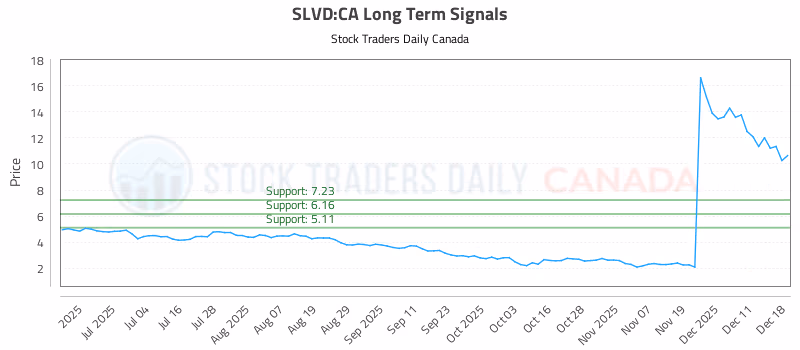 Stock Chart for SLVD:CA