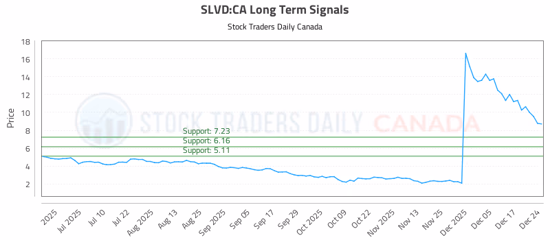 Stock Chart for SLVD:CA