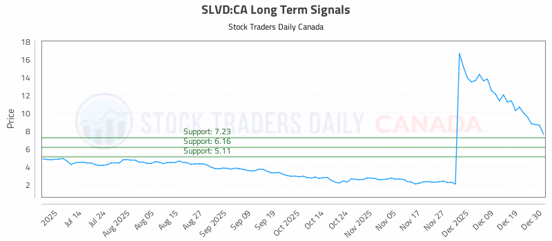Stock Chart for SLVD:CA