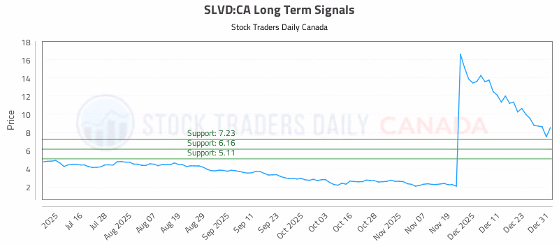 Stock Chart for SLVD:CA