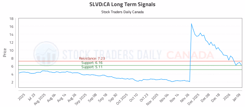 Stock Chart for SLVD:CA