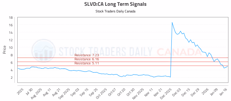 Stock Chart for SLVD:CA