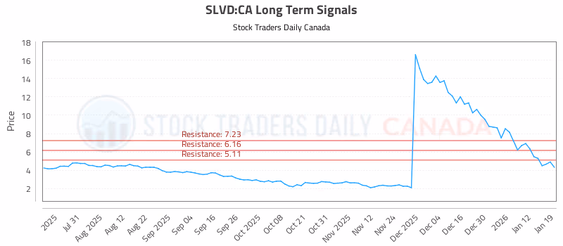 Stock Chart for SLVD:CA