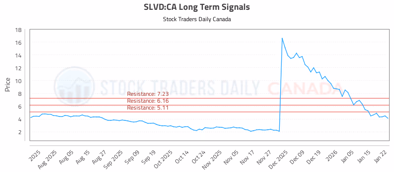Stock Chart for SLVD:CA