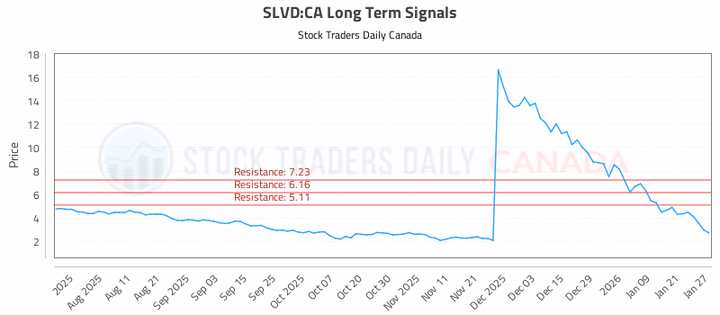 Stock Chart for SLVD:CA