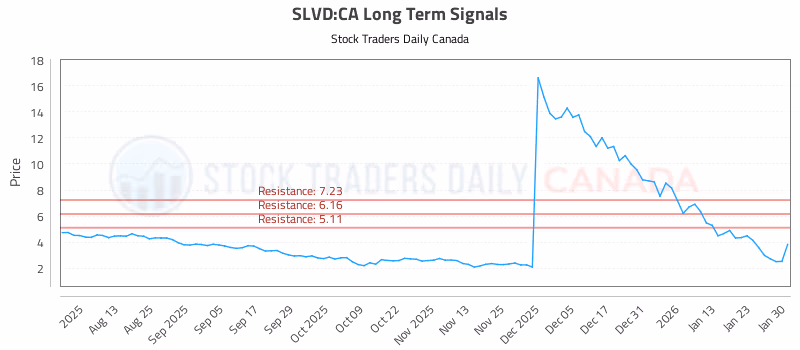 Stock Chart for SLVD:CA