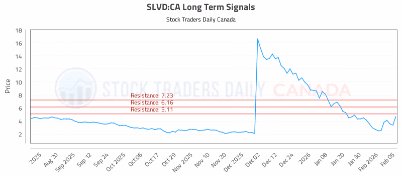 Stock Chart for SLVD:CA