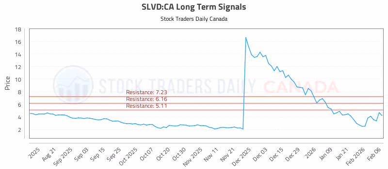 Stock Chart for SLVD:CA