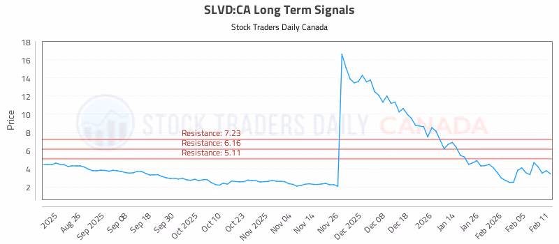 Stock Chart for SLVD:CA
