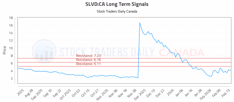 Stock Chart for SLVD:CA
