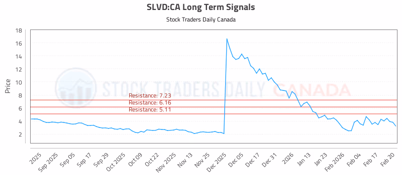Stock Chart for SLVD:CA