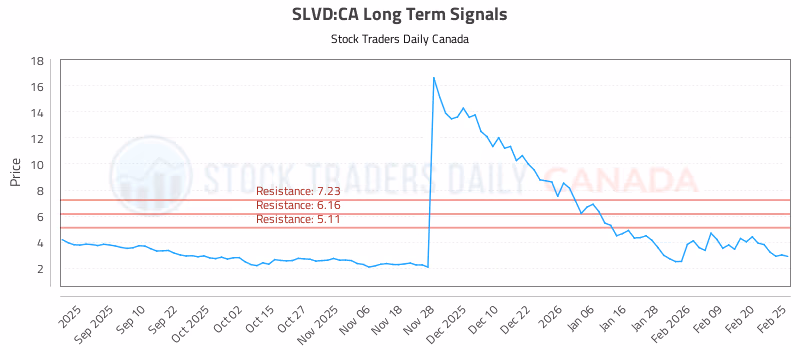 Stock Chart for SLVD:CA