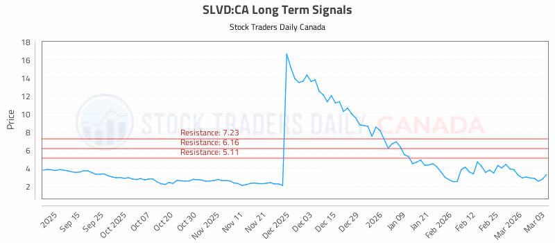 Stock Chart for SLVD:CA