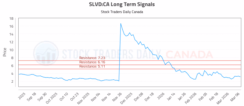 Stock Chart for SLVD:CA