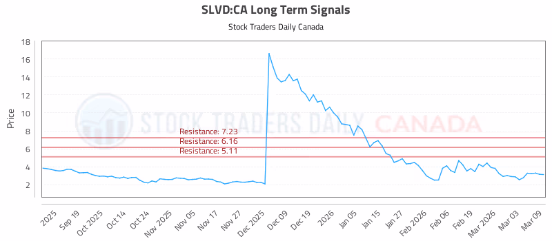 Stock Chart for SLVD:CA