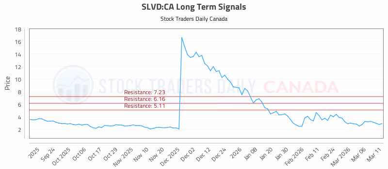 Stock Chart for SLVD:CA