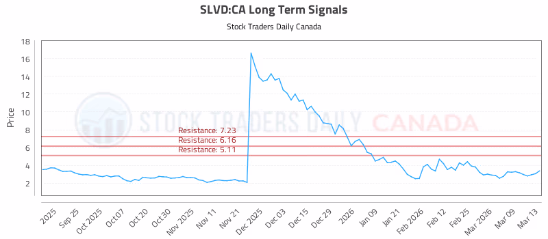 Stock Chart for SLVD:CA