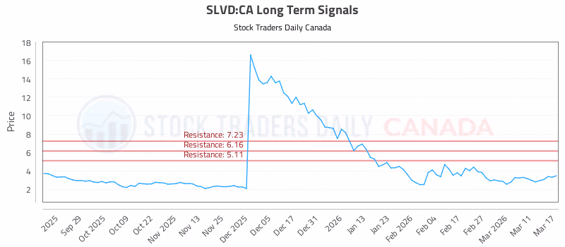 Stock Chart for SLVD:CA