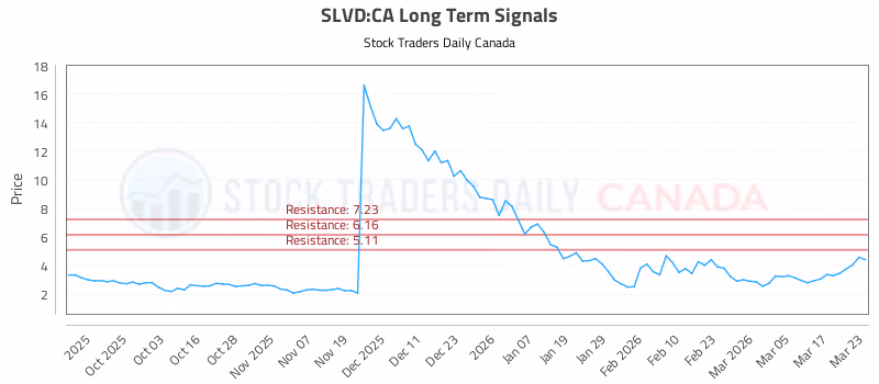 Stock Chart for SLVD:CA