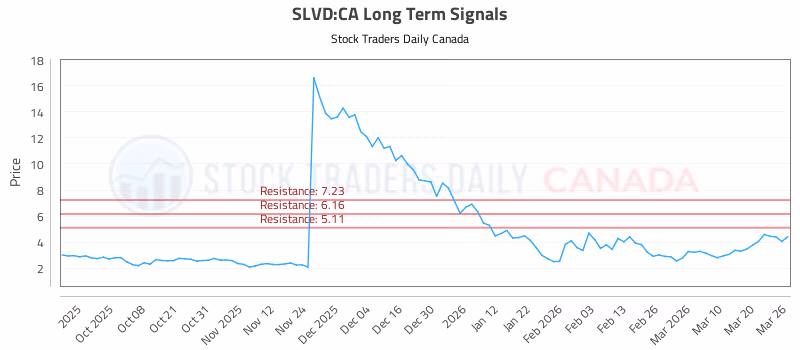 Stock Chart for SLVD:CA
