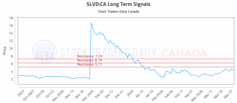 Stock Chart for SLVD:CA