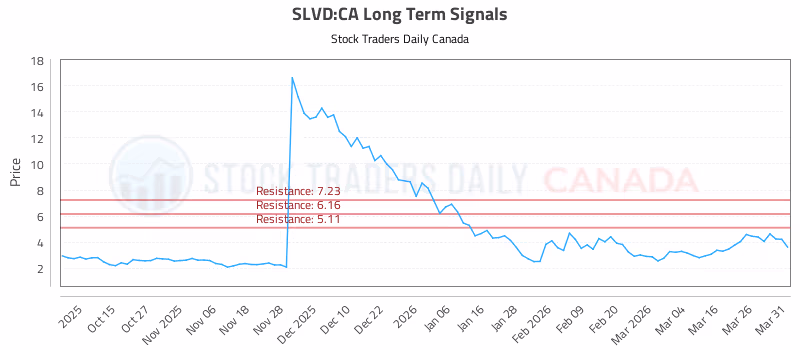 Stock Chart for SLVD:CA