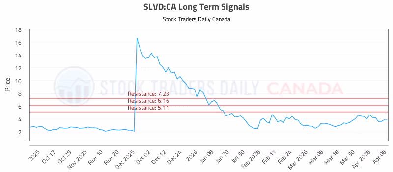 Stock Chart for SLVD:CA