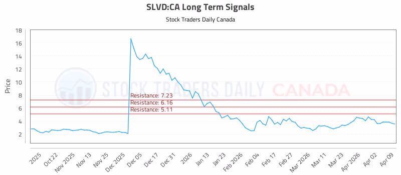Stock Chart for SLVD:CA