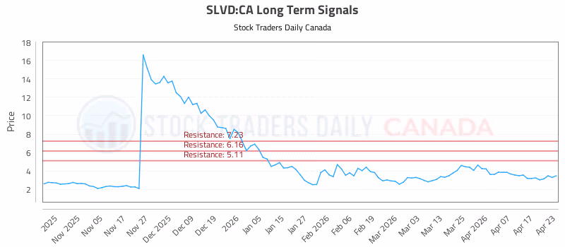 Stock Chart for SLVD:CA