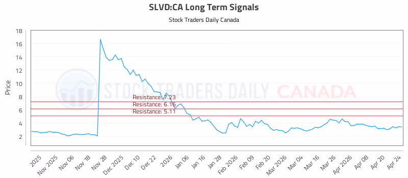 Stock Chart for SLVD:CA