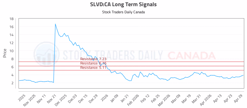 Stock Chart for SLVD:CA