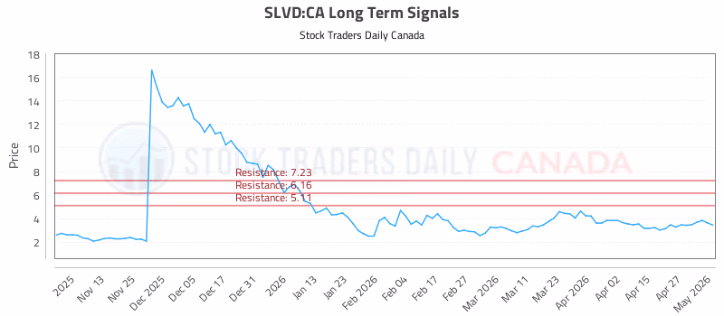 Stock Chart for SLVD:CA