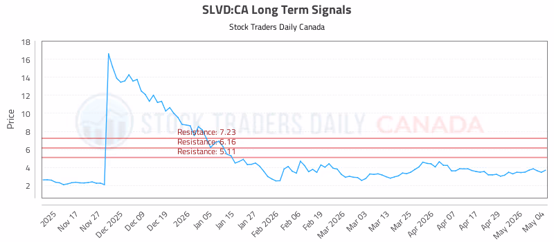 Stock Chart for SLVD:CA
