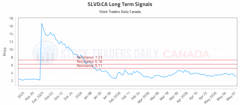 Stock Chart for SLVD:CA