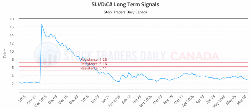 Stock Chart for SLVD:CA