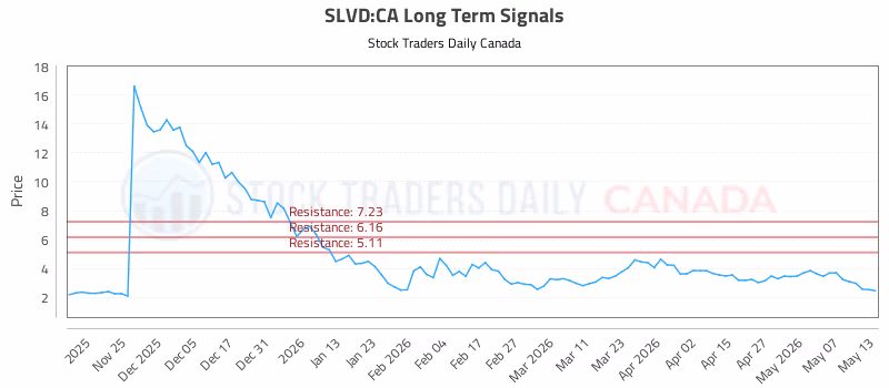 Stock Chart for SLVD:CA