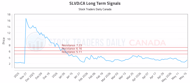 Stock Chart for SLVD:CA