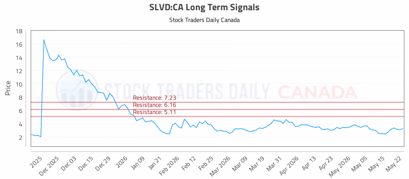 Stock Chart for SLVD:CA