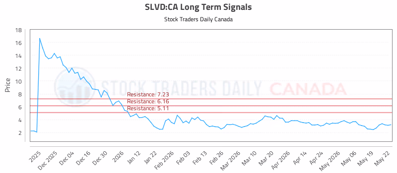 Stock Chart for SLVD:CA
