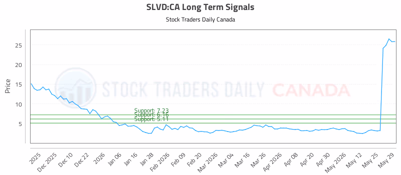 Stock Chart for SLVD:CA