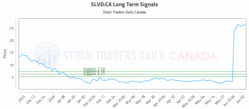 Stock Chart for SLVD:CA