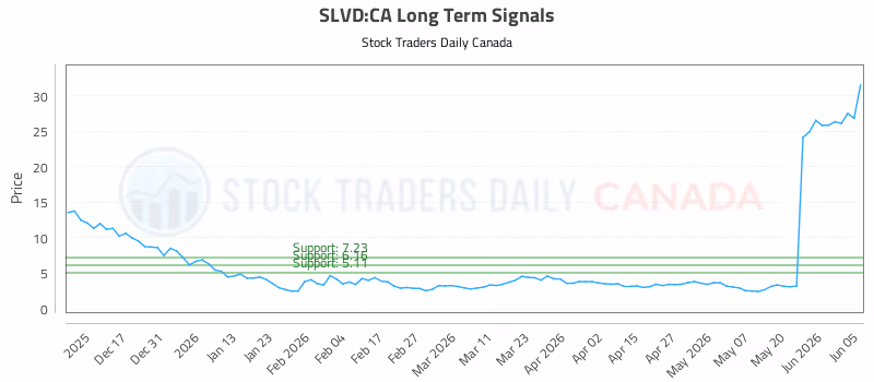 Stock Chart for SLVD:CA