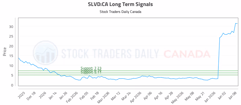 Stock Chart for SLVD:CA
