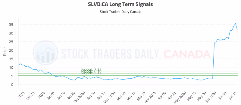 Stock Chart for SLVD:CA