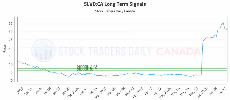 Stock Chart for SLVD:CA