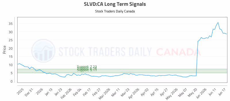 Stock Chart for SLVD:CA